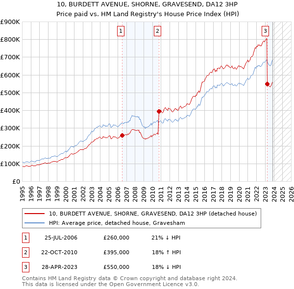 10, BURDETT AVENUE, SHORNE, GRAVESEND, DA12 3HP: Price paid vs HM Land Registry's House Price Index
