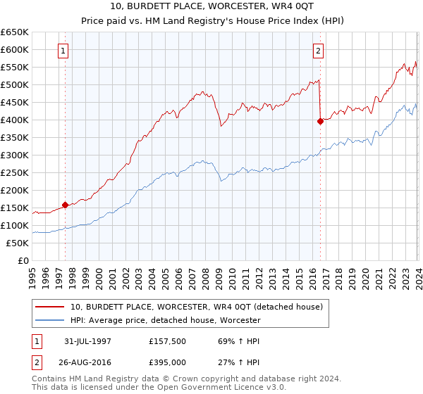 10, BURDETT PLACE, WORCESTER, WR4 0QT: Price paid vs HM Land Registry's House Price Index