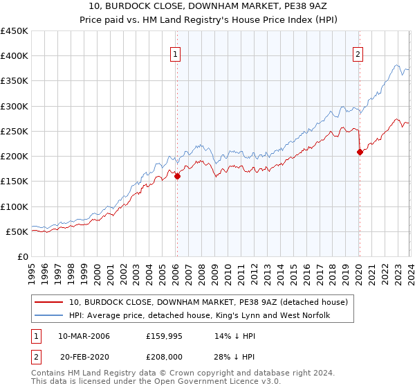 10, BURDOCK CLOSE, DOWNHAM MARKET, PE38 9AZ: Price paid vs HM Land Registry's House Price Index