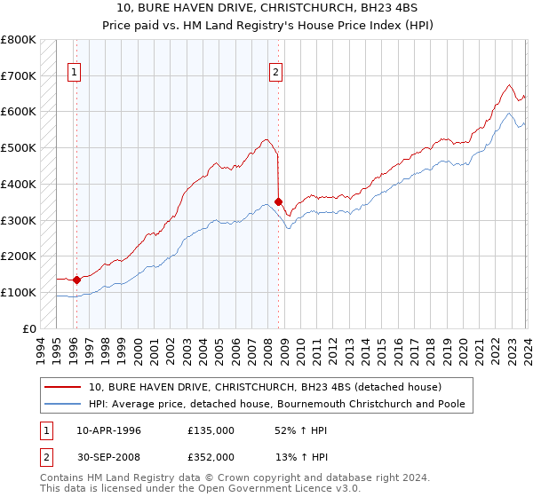 10, BURE HAVEN DRIVE, CHRISTCHURCH, BH23 4BS: Price paid vs HM Land Registry's House Price Index