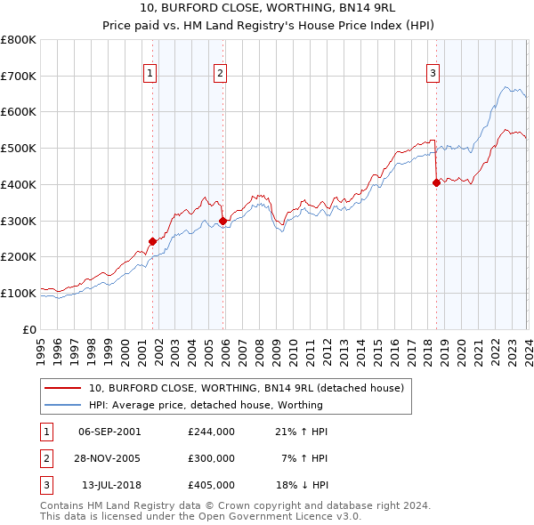 10, BURFORD CLOSE, WORTHING, BN14 9RL: Price paid vs HM Land Registry's House Price Index