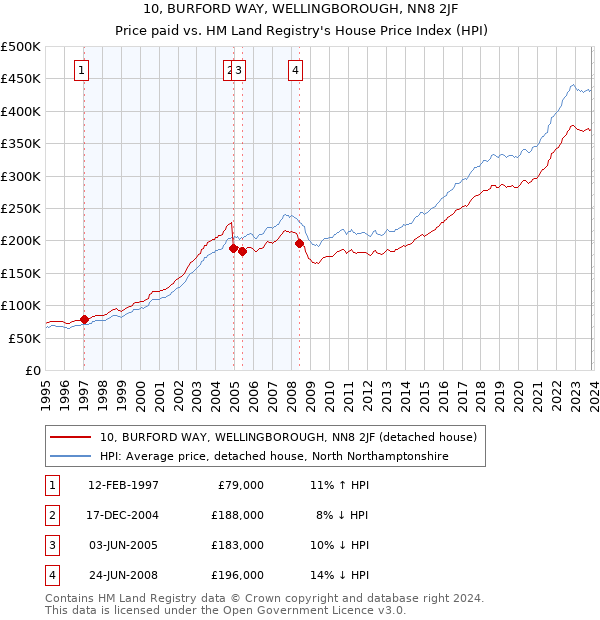 10, BURFORD WAY, WELLINGBOROUGH, NN8 2JF: Price paid vs HM Land Registry's House Price Index