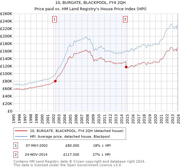 10, BURGATE, BLACKPOOL, FY4 2QH: Price paid vs HM Land Registry's House Price Index