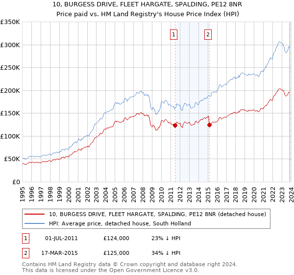 10, BURGESS DRIVE, FLEET HARGATE, SPALDING, PE12 8NR: Price paid vs HM Land Registry's House Price Index