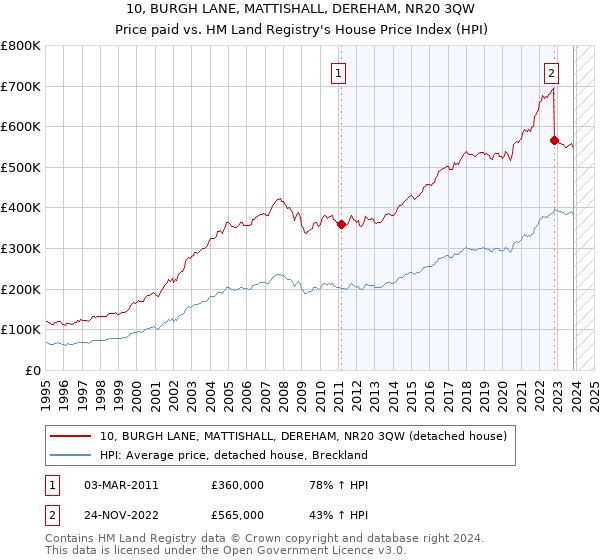 10, BURGH LANE, MATTISHALL, DEREHAM, NR20 3QW: Price paid vs HM Land Registry's House Price Index