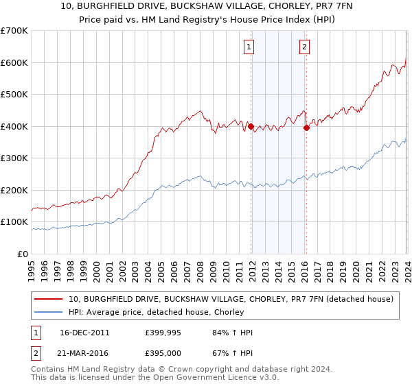 10, BURGHFIELD DRIVE, BUCKSHAW VILLAGE, CHORLEY, PR7 7FN: Price paid vs HM Land Registry's House Price Index