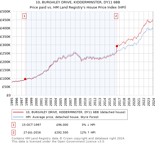 10, BURGHLEY DRIVE, KIDDERMINSTER, DY11 6BB: Price paid vs HM Land Registry's House Price Index