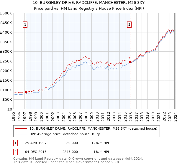 10, BURGHLEY DRIVE, RADCLIFFE, MANCHESTER, M26 3XY: Price paid vs HM Land Registry's House Price Index