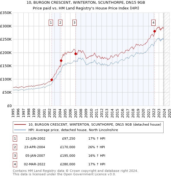 10, BURGON CRESCENT, WINTERTON, SCUNTHORPE, DN15 9GB: Price paid vs HM Land Registry's House Price Index