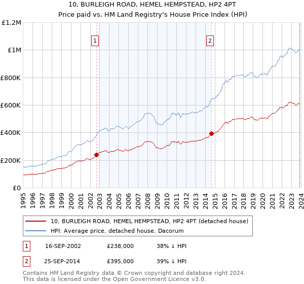 10, BURLEIGH ROAD, HEMEL HEMPSTEAD, HP2 4PT: Price paid vs HM Land Registry's House Price Index