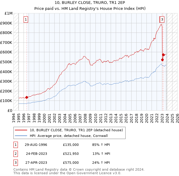 10, BURLEY CLOSE, TRURO, TR1 2EP: Price paid vs HM Land Registry's House Price Index