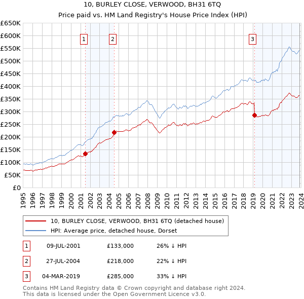 10, BURLEY CLOSE, VERWOOD, BH31 6TQ: Price paid vs HM Land Registry's House Price Index