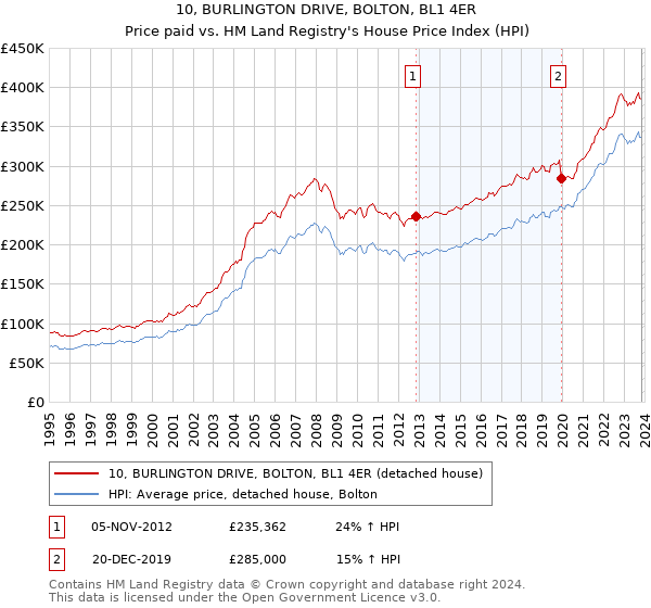 10, BURLINGTON DRIVE, BOLTON, BL1 4ER: Price paid vs HM Land Registry's House Price Index