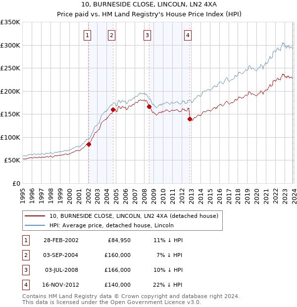 10, BURNESIDE CLOSE, LINCOLN, LN2 4XA: Price paid vs HM Land Registry's House Price Index