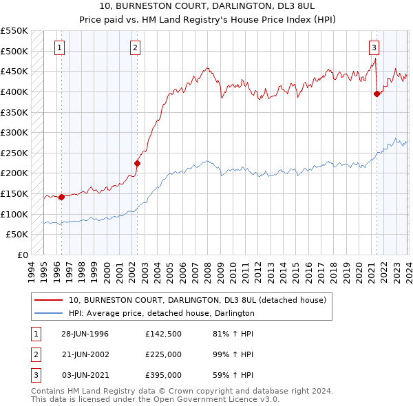 10, BURNESTON COURT, DARLINGTON, DL3 8UL: Price paid vs HM Land Registry's House Price Index