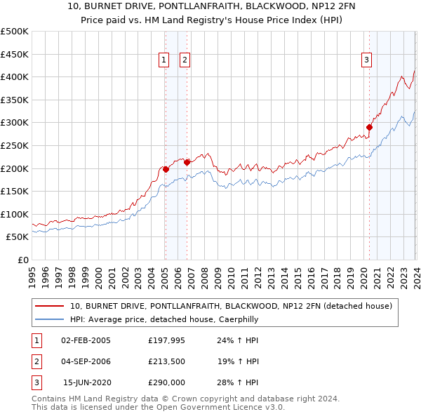 10, BURNET DRIVE, PONTLLANFRAITH, BLACKWOOD, NP12 2FN: Price paid vs HM Land Registry's House Price Index