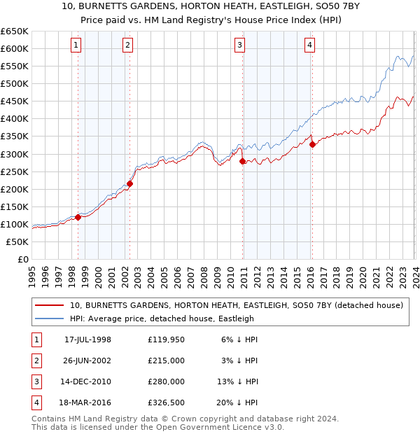 10, BURNETTS GARDENS, HORTON HEATH, EASTLEIGH, SO50 7BY: Price paid vs HM Land Registry's House Price Index