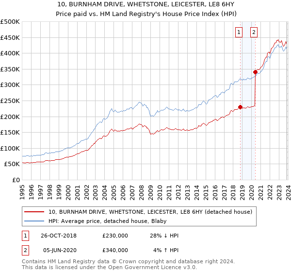 10, BURNHAM DRIVE, WHETSTONE, LEICESTER, LE8 6HY: Price paid vs HM Land Registry's House Price Index
