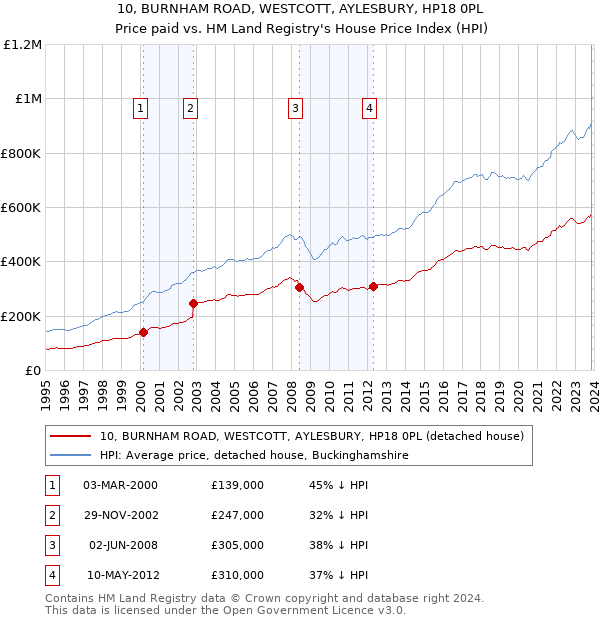 10, BURNHAM ROAD, WESTCOTT, AYLESBURY, HP18 0PL: Price paid vs HM Land Registry's House Price Index