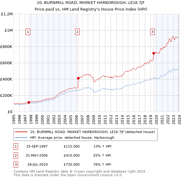10, BURNMILL ROAD, MARKET HARBOROUGH, LE16 7JF: Price paid vs HM Land Registry's House Price Index