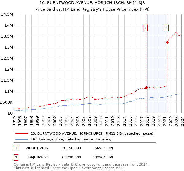 10, BURNTWOOD AVENUE, HORNCHURCH, RM11 3JB: Price paid vs HM Land Registry's House Price Index
