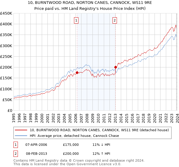 10, BURNTWOOD ROAD, NORTON CANES, CANNOCK, WS11 9RE: Price paid vs HM Land Registry's House Price Index