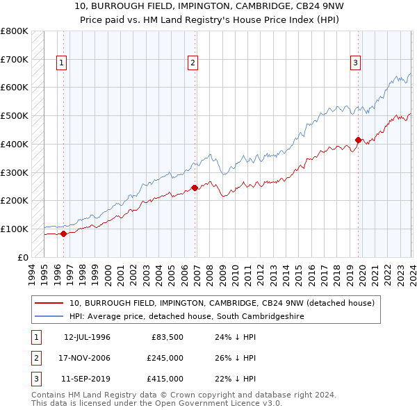 10, BURROUGH FIELD, IMPINGTON, CAMBRIDGE, CB24 9NW: Price paid vs HM Land Registry's House Price Index