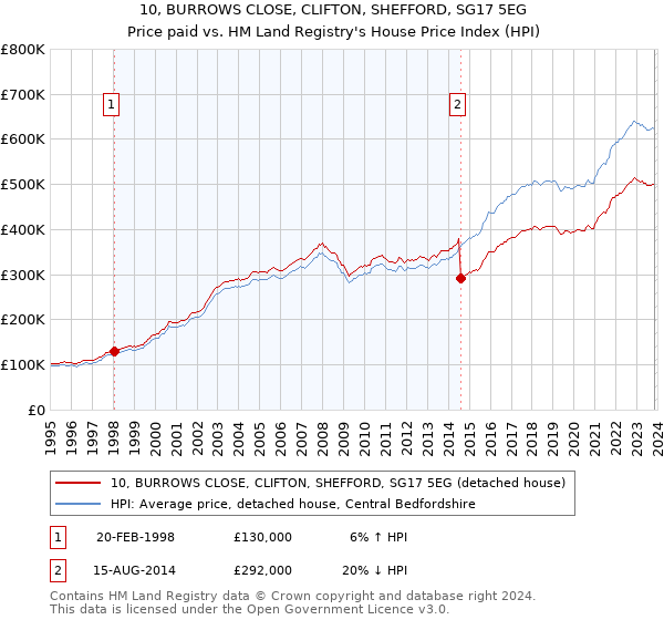10, BURROWS CLOSE, CLIFTON, SHEFFORD, SG17 5EG: Price paid vs HM Land Registry's House Price Index