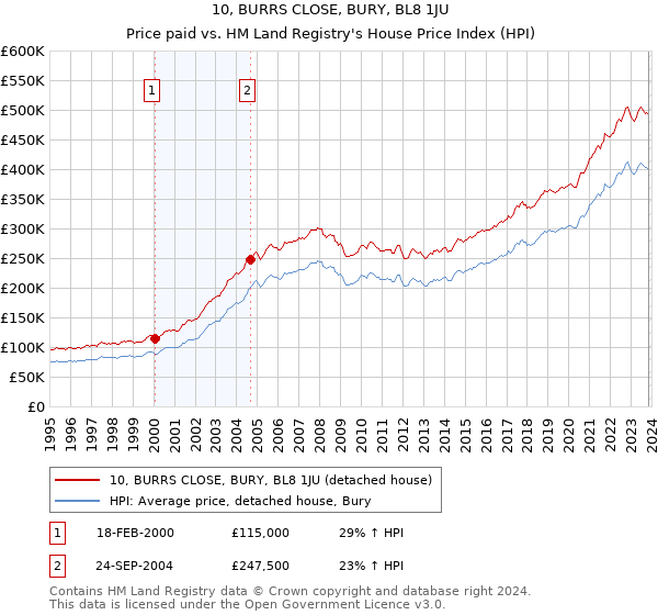 10, BURRS CLOSE, BURY, BL8 1JU: Price paid vs HM Land Registry's House Price Index
