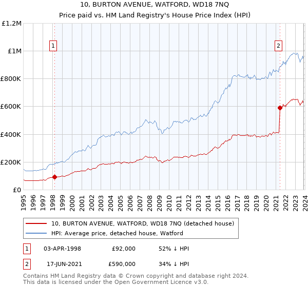 10, BURTON AVENUE, WATFORD, WD18 7NQ: Price paid vs HM Land Registry's House Price Index