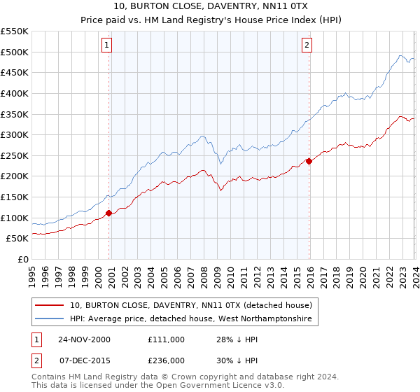 10, BURTON CLOSE, DAVENTRY, NN11 0TX: Price paid vs HM Land Registry's House Price Index