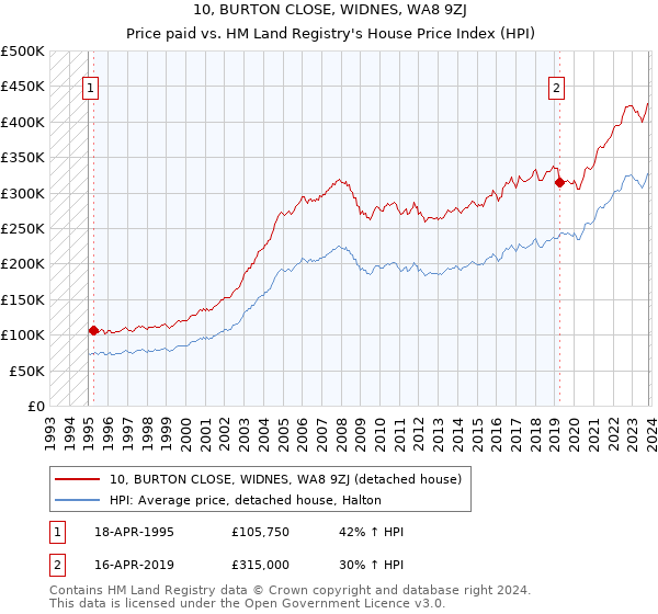 10, BURTON CLOSE, WIDNES, WA8 9ZJ: Price paid vs HM Land Registry's House Price Index