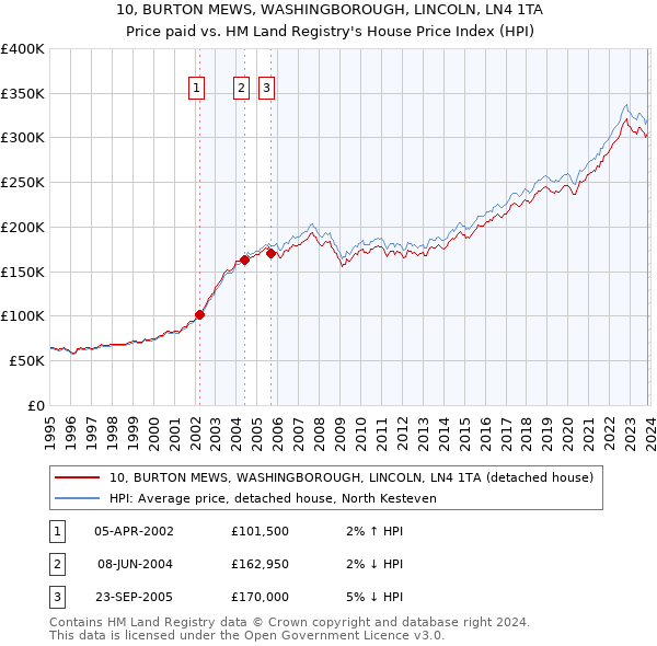 10, BURTON MEWS, WASHINGBOROUGH, LINCOLN, LN4 1TA: Price paid vs HM Land Registry's House Price Index