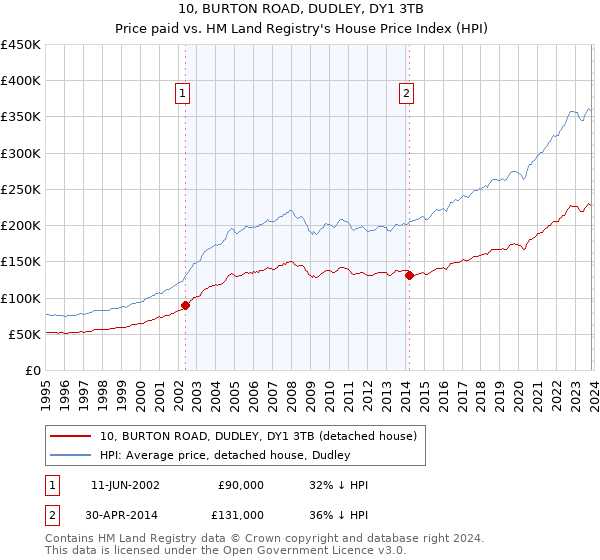 10, BURTON ROAD, DUDLEY, DY1 3TB: Price paid vs HM Land Registry's House Price Index