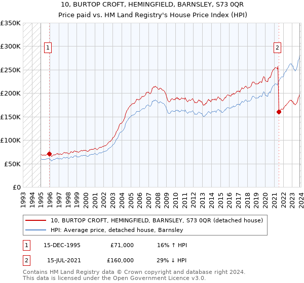 10, BURTOP CROFT, HEMINGFIELD, BARNSLEY, S73 0QR: Price paid vs HM Land Registry's House Price Index