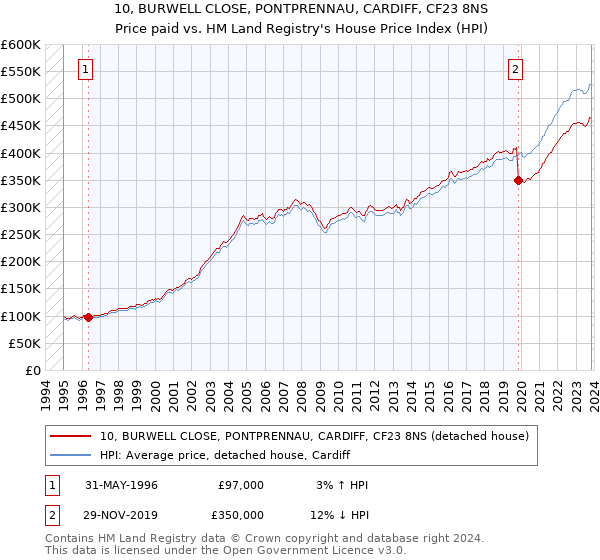 10, BURWELL CLOSE, PONTPRENNAU, CARDIFF, CF23 8NS: Price paid vs HM Land Registry's House Price Index