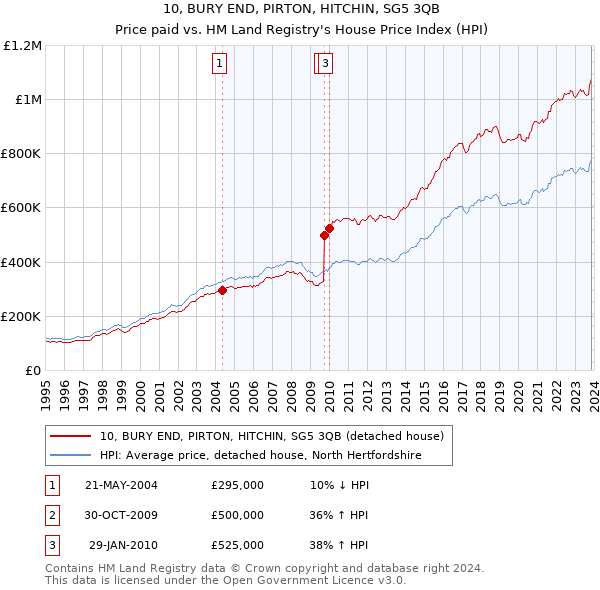 10, BURY END, PIRTON, HITCHIN, SG5 3QB: Price paid vs HM Land Registry's House Price Index