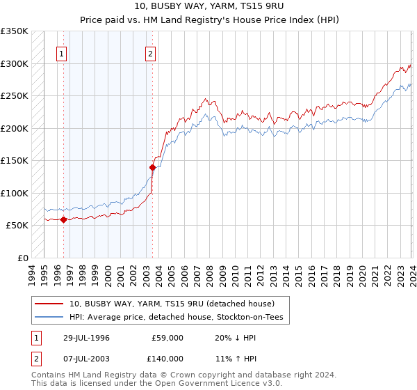 10, BUSBY WAY, YARM, TS15 9RU: Price paid vs HM Land Registry's House Price Index