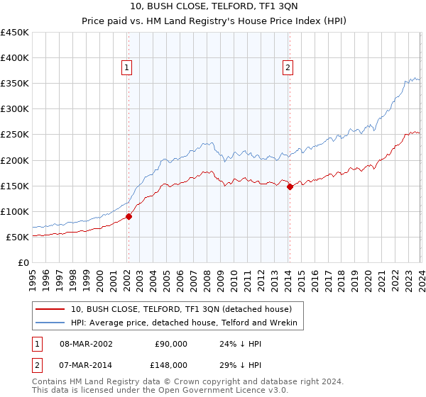 10, BUSH CLOSE, TELFORD, TF1 3QN: Price paid vs HM Land Registry's House Price Index