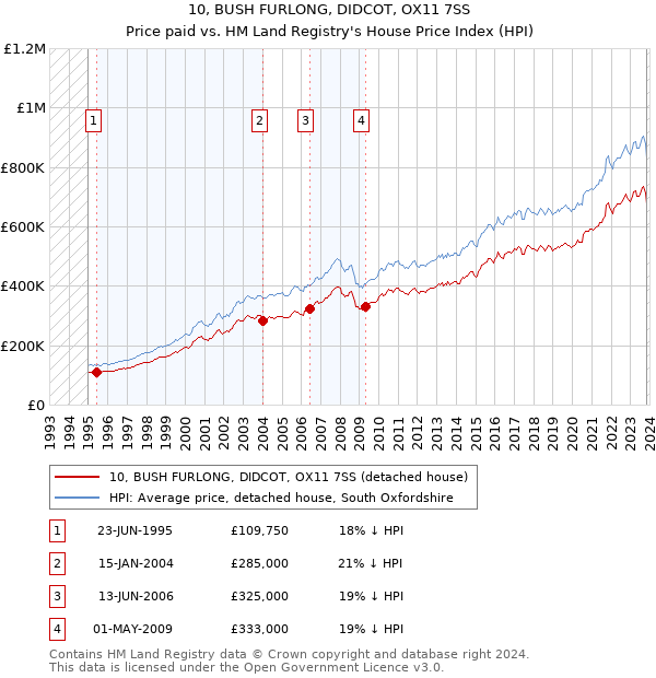 10, BUSH FURLONG, DIDCOT, OX11 7SS: Price paid vs HM Land Registry's House Price Index