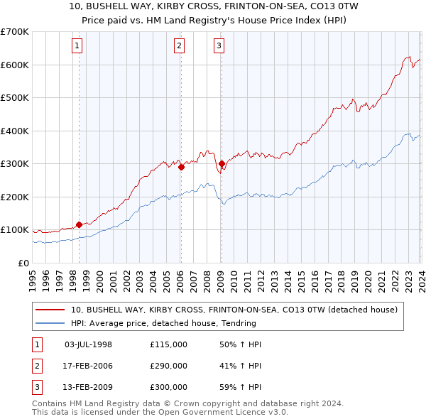 10, BUSHELL WAY, KIRBY CROSS, FRINTON-ON-SEA, CO13 0TW: Price paid vs HM Land Registry's House Price Index