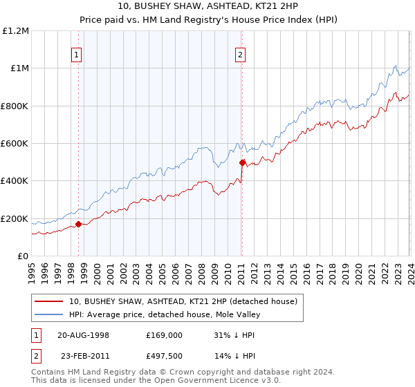 10, BUSHEY SHAW, ASHTEAD, KT21 2HP: Price paid vs HM Land Registry's House Price Index
