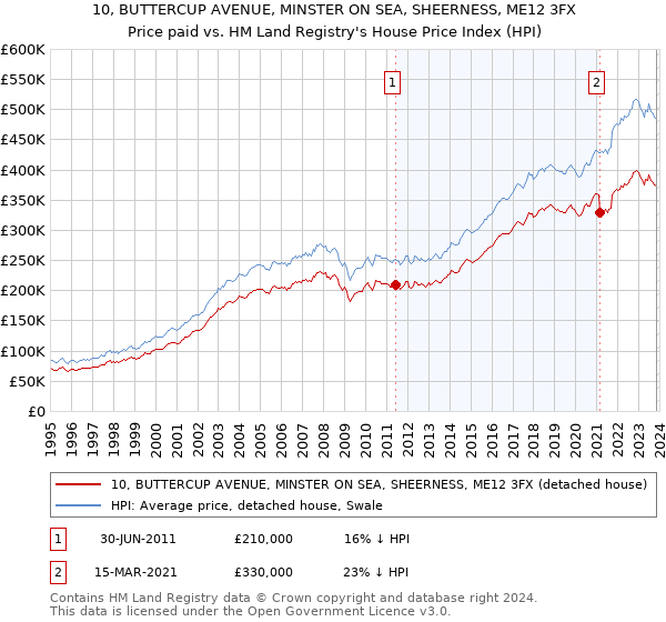 10, BUTTERCUP AVENUE, MINSTER ON SEA, SHEERNESS, ME12 3FX: Price paid vs HM Land Registry's House Price Index