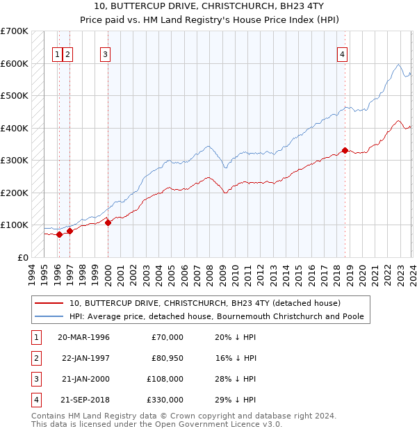 10, BUTTERCUP DRIVE, CHRISTCHURCH, BH23 4TY: Price paid vs HM Land Registry's House Price Index