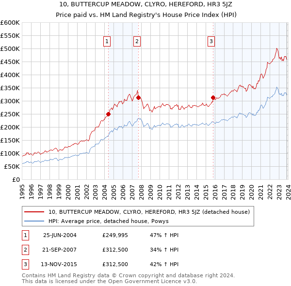 10, BUTTERCUP MEADOW, CLYRO, HEREFORD, HR3 5JZ: Price paid vs HM Land Registry's House Price Index