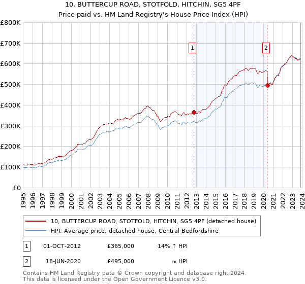 10, BUTTERCUP ROAD, STOTFOLD, HITCHIN, SG5 4PF: Price paid vs HM Land Registry's House Price Index