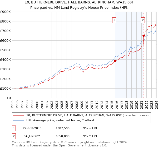 10, BUTTERMERE DRIVE, HALE BARNS, ALTRINCHAM, WA15 0ST: Price paid vs HM Land Registry's House Price Index