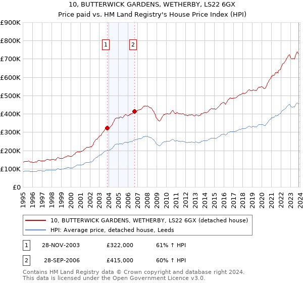 10, BUTTERWICK GARDENS, WETHERBY, LS22 6GX: Price paid vs HM Land Registry's House Price Index