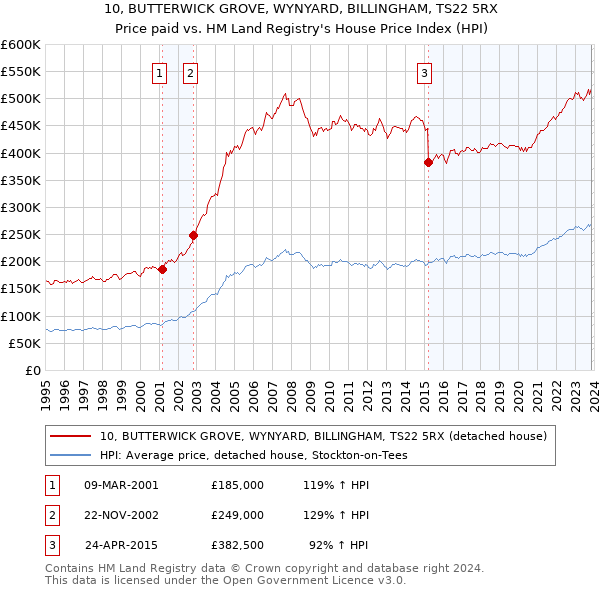 10, BUTTERWICK GROVE, WYNYARD, BILLINGHAM, TS22 5RX: Price paid vs HM Land Registry's House Price Index