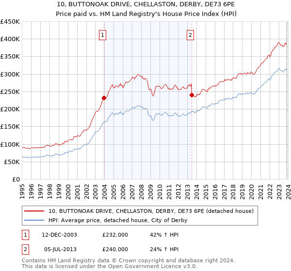 10, BUTTONOAK DRIVE, CHELLASTON, DERBY, DE73 6PE: Price paid vs HM Land Registry's House Price Index